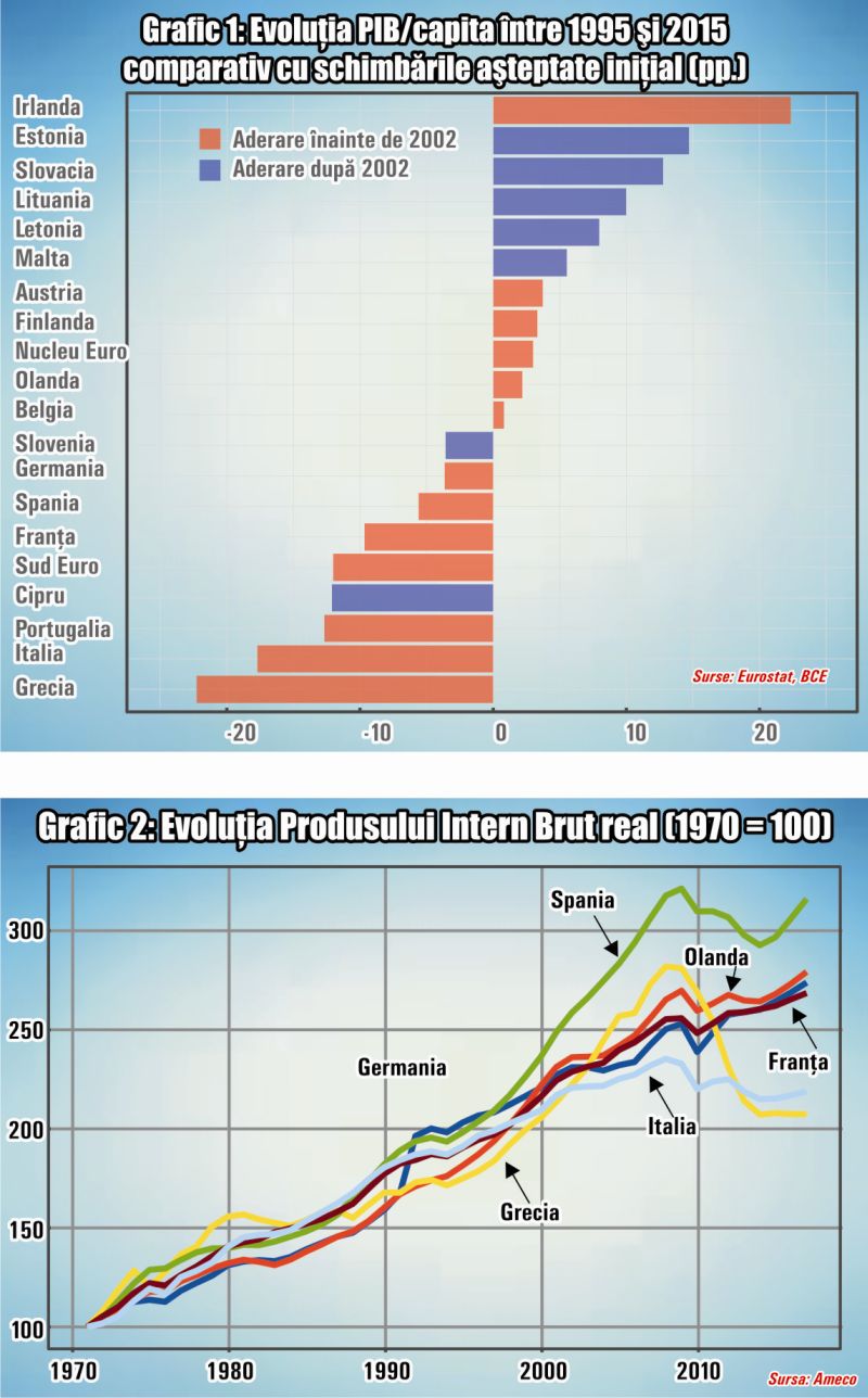 Zona euro este doar un miraj pentru România Zona euro este doar un miraj pentru România